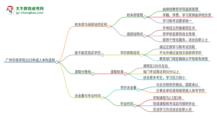 廣州華商學院2025年成人本科：校本部與函授站哪個好？思維導圖