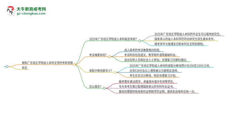 擁有廣東培正學(xué)院2025年成人本科文憑可以報考研究生嗎？思維導(dǎo)圖