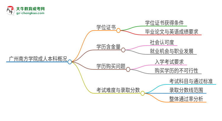 廣州南方學(xué)院2025年成人本科能否獲得學(xué)位證書？思維導(dǎo)圖