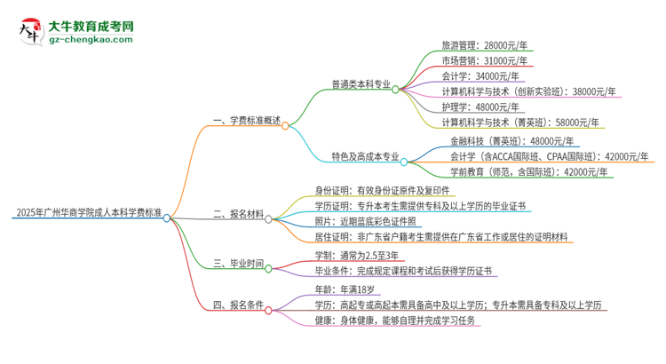 2025年廣州華商學院成人本科的學費標準是多少？思維導圖