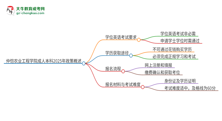 仲愷農(nóng)業(yè)工程學(xué)院成人本科2025年需要考學(xué)位英語嗎？思維導(dǎo)圖