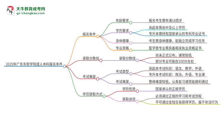 2025年廣東東軟學院成人本科報名需要滿足哪些限制條件？思維導圖