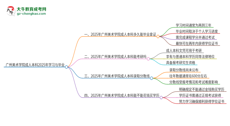 廣州美術(shù)學(xué)院成人本科2025年需多長時間完成學(xué)業(yè)并獲取證書？思維導(dǎo)圖