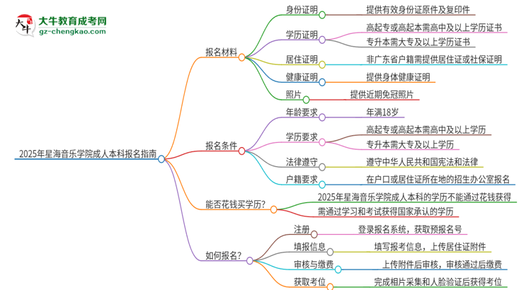 2025年星海音樂學院成人本科報名需要準備哪些材料？思維導圖