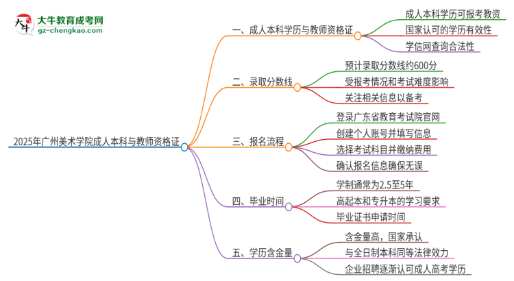 2025年廣州美術學院的成人本科是否符合教師資格證報考條件？思維導圖