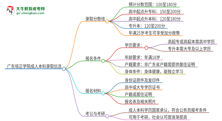 廣東培正學(xué)院2025年成人本科錄取考試需要多少分？思維導(dǎo)圖