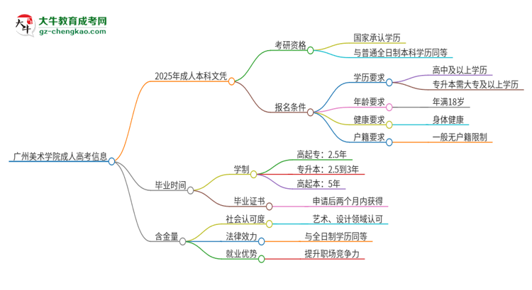 擁有廣州美術(shù)學(xué)院2025年成人本科文憑可以報(bào)考研究生嗎？思維導(dǎo)圖