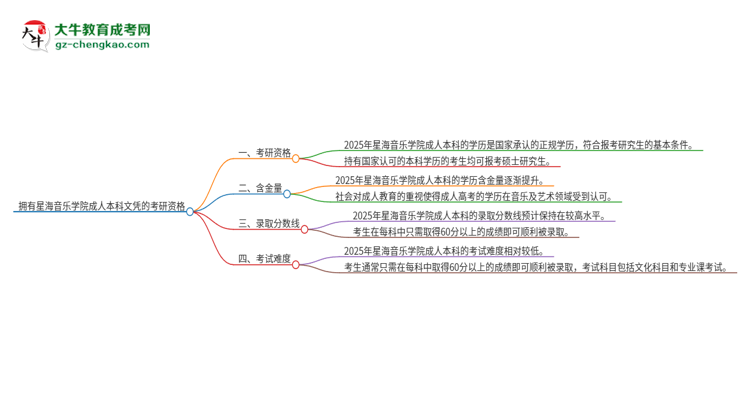 擁有星海音樂(lè)學(xué)院2025年成人本科文憑可以報(bào)考研究生嗎？思維導(dǎo)圖