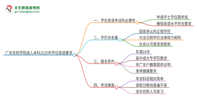 廣東東軟學(xué)院成人本科2025年需要考學(xué)位英語(yǔ)嗎？思維導(dǎo)圖