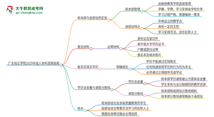 廣東培正學院2025年成人本科：校本部與函授站哪個好？思維導圖