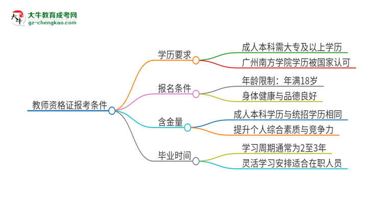 2025年廣州南方學(xué)院的成人本科是否符合教師資格證報(bào)考條件？思維導(dǎo)圖