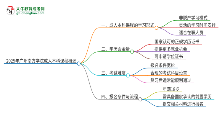 2025年廣州南方學(xué)院的成人本科課程屬于全日制嗎？思維導(dǎo)圖
