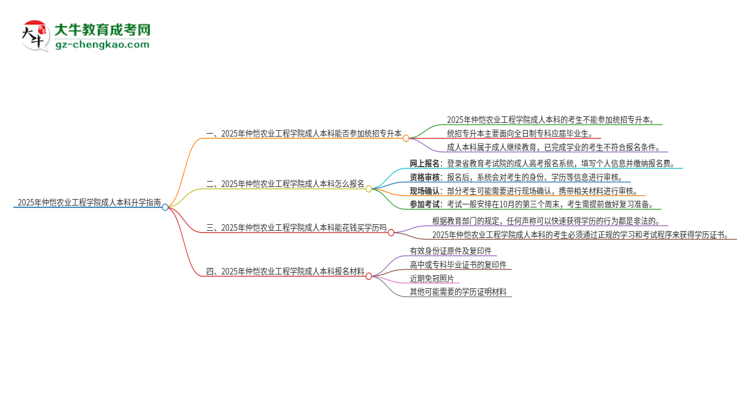 參加2025年仲愷農(nóng)業(yè)工程學(xué)院成人本科考試后還能報(bào)統(tǒng)招專升本嗎？思維導(dǎo)圖