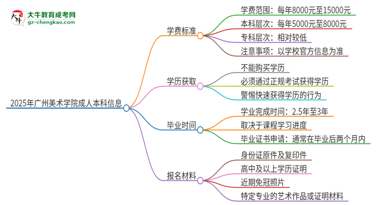 2025年廣州美術(shù)學(xué)院成人本科的學(xué)費(fèi)標(biāo)準(zhǔn)是多少？思維導(dǎo)圖