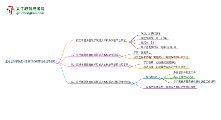 星海音樂學(xué)院成人本科2025年需多長時(shí)間完成學(xué)業(yè)并獲取證書？思維導(dǎo)圖