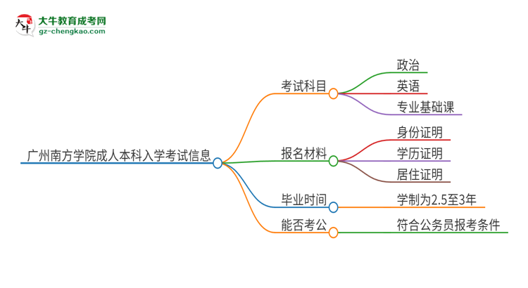 廣州南方學院2025年成人本科入學考試科目有哪些？思維導(dǎo)圖