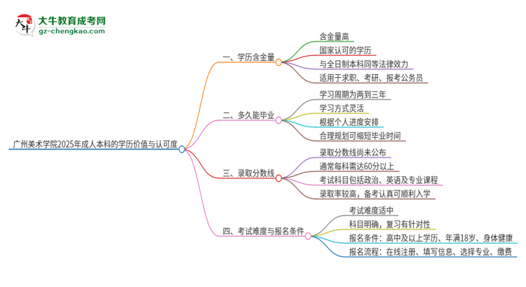 廣州美術學院2025年成人本科的學歷價值與認可度如何？思維導圖