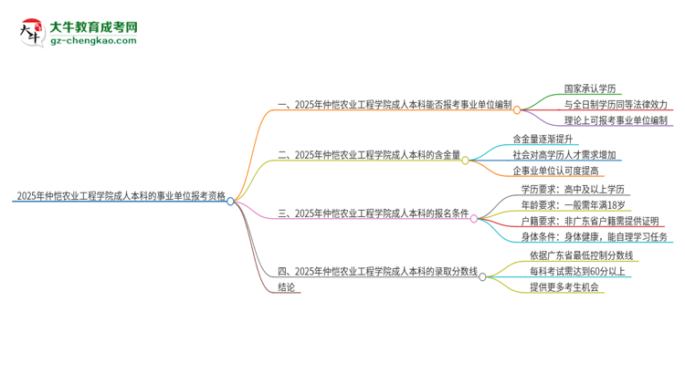 2025年持有仲愷農(nóng)業(yè)工程學(xué)院成人本科學(xué)歷能考事業(yè)單位編制嗎？思維導(dǎo)圖