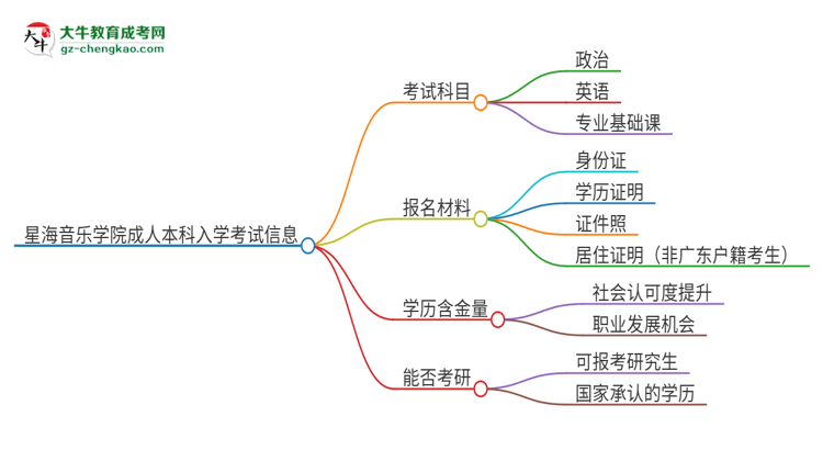 星海音樂學院2025年成人本科入學考試科目有哪些？思維導(dǎo)圖