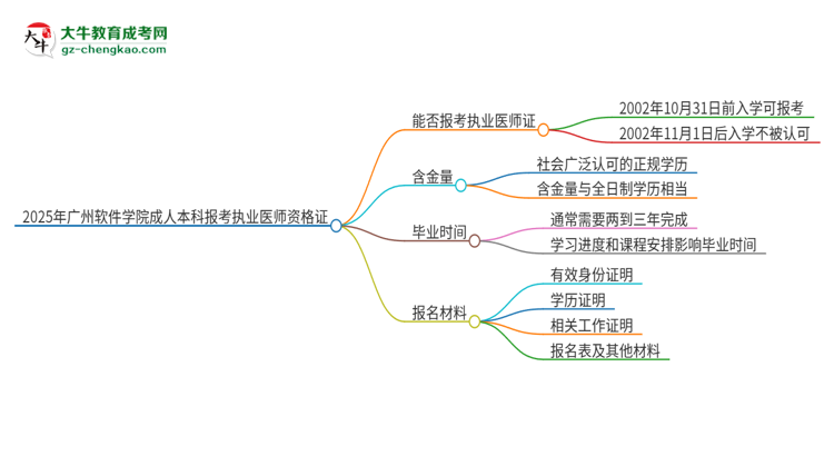 2025年廣州軟件學(xué)院成人本科可否報(bào)考執(zhí)業(yè)醫(yī)師資格證？思維導(dǎo)圖