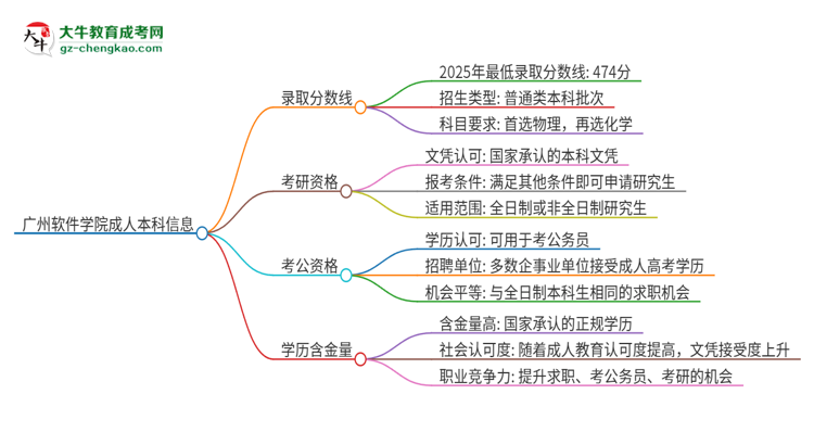 廣州軟件學(xué)院2025年成人本科錄取考試需要多少分？思維導(dǎo)圖