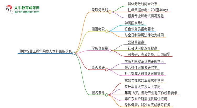 仲愷農(nóng)業(yè)工程學院2025年成人本科錄取考試需要多少分？思維導圖