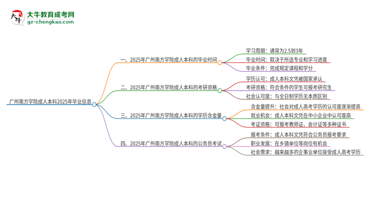 廣州南方學院成人本科2025年需多長時間完成學業(yè)并獲取證書？思維導圖