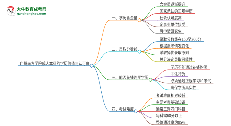 廣州南方學院2025年成人本科的學歷價值與認可度如何？思維導圖
