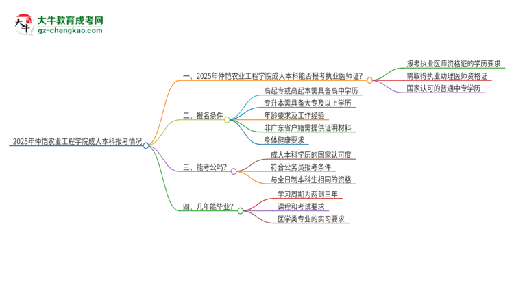 2025年仲愷農(nóng)業(yè)工程學(xué)院成人本科可否報考執(zhí)業(yè)醫(yī)師資格證？思維導(dǎo)圖
