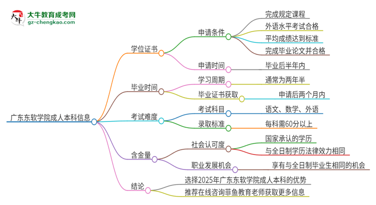 廣東東軟學(xué)院2025年成人本科能否獲得學(xué)位證書？思維導(dǎo)圖