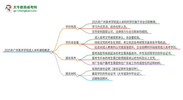 2025年廣州美術(shù)學(xué)院的成人本科課程屬于全日制嗎？思維導(dǎo)圖