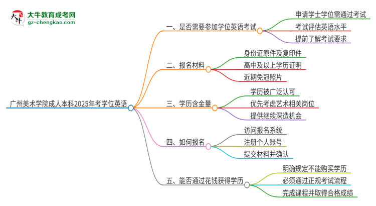 廣州美術(shù)學(xué)院成人本科2025年需要考學(xué)位英語(yǔ)嗎？思維導(dǎo)圖