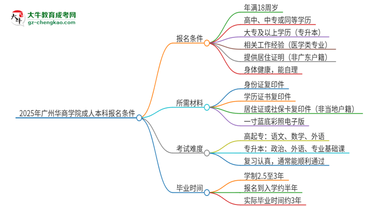 2025年廣州華商學院成人本科報名需要滿足哪些限制條件？思維導圖