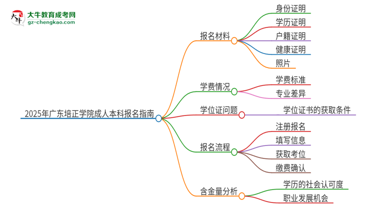 2025年廣東培正學(xué)院成人本科報名需要準(zhǔn)備哪些材料？思維導(dǎo)圖