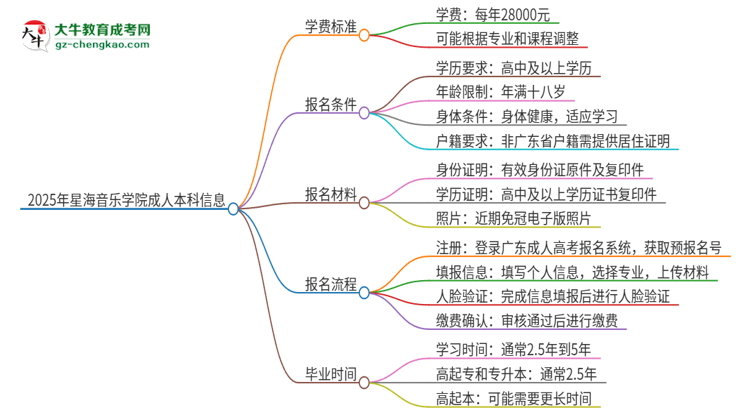 2025年星海音樂學(xué)院成人本科的學(xué)費(fèi)標(biāo)準(zhǔn)是多少？思維導(dǎo)圖