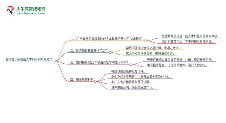 星海音樂學院2025年成人本科學生能參加四六級考試嗎？思維導圖