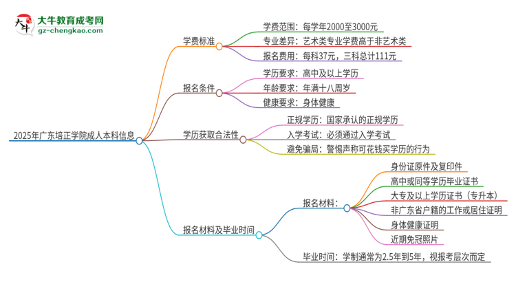 2025年廣東培正學(xué)院成人本科的學(xué)費(fèi)標(biāo)準(zhǔn)是多少？思維導(dǎo)圖
