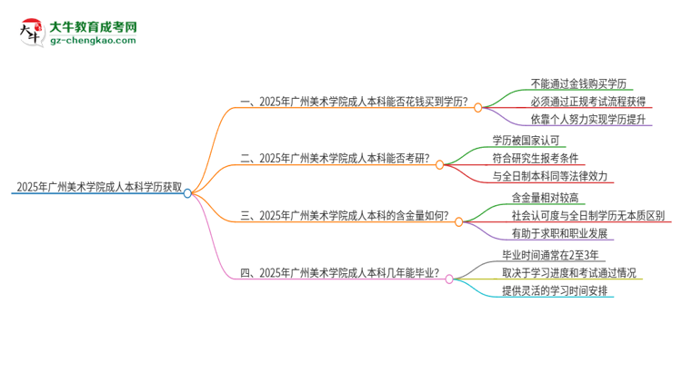 真的能買(mǎi)到2025年廣州美術(shù)學(xué)院成人本科學(xué)歷嗎？思維導(dǎo)圖