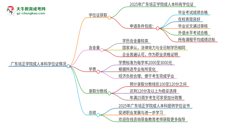 廣東培正學院2025年成人本科能否獲得學位證書？思維導圖