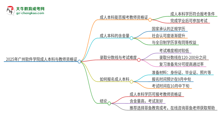 2025年廣州軟件學(xué)院的成人本科是否符合教師資格證報(bào)考條件？思維導(dǎo)圖