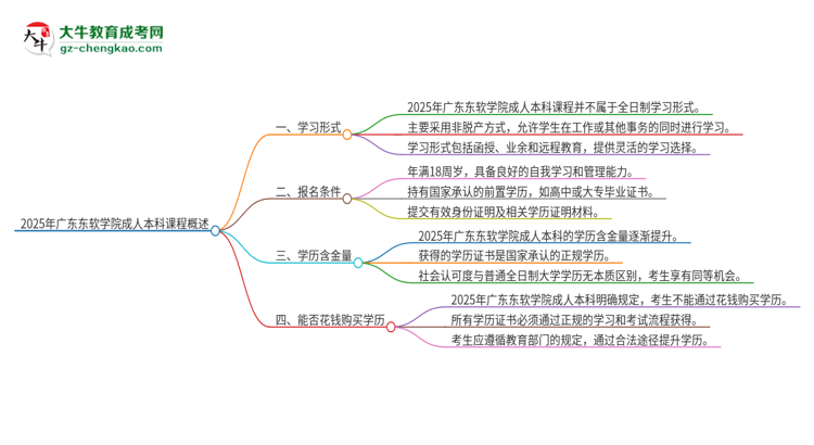 2025年廣東東軟學(xué)院的成人本科課程屬于全日制嗎？思維導(dǎo)圖