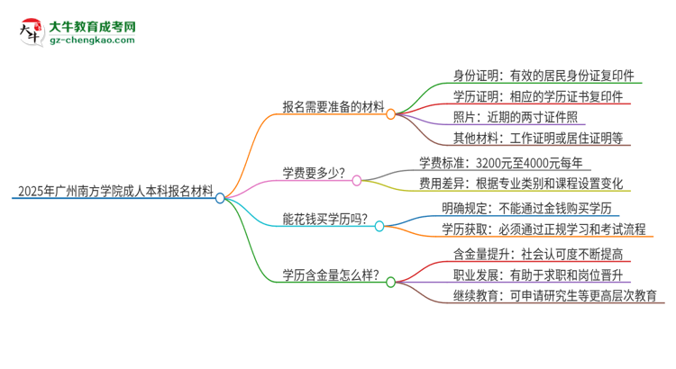 2025年廣州南方學(xué)院成人本科報(bào)名需要準(zhǔn)備哪些材料？思維導(dǎo)圖