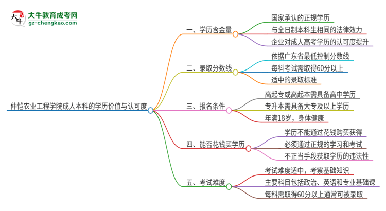 仲愷農(nóng)業(yè)工程學(xué)院2025年成人本科的學(xué)歷價(jià)值與認(rèn)可度如何？思維導(dǎo)圖