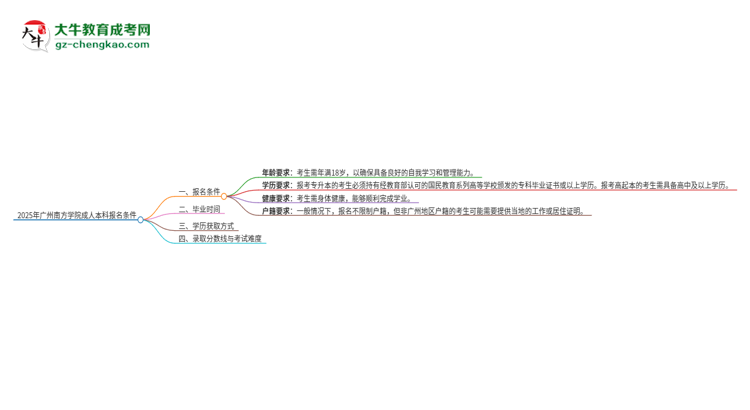 2025年廣州南方學(xué)院成人本科報(bào)名需要滿足哪些限制條件？思維導(dǎo)圖