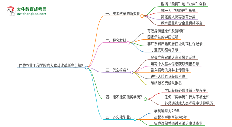 仲愷農(nóng)業(yè)工程學(xué)院成人本科2025年改革新亮點解析思維導(dǎo)圖
