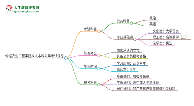仲愷農(nóng)業(yè)工程學(xué)院2025年成人本科入學(xué)考試科目有哪些？思維導(dǎo)圖