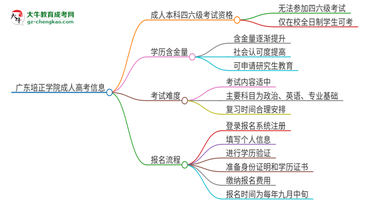 廣東培正學(xué)院2025年成人本科學(xué)生能參加四六級考試嗎？思維導(dǎo)圖