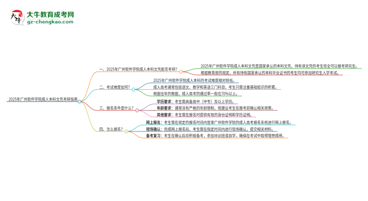 擁有廣州軟件學(xué)院2025年成人本科文憑可以報考研究生嗎？思維導(dǎo)圖