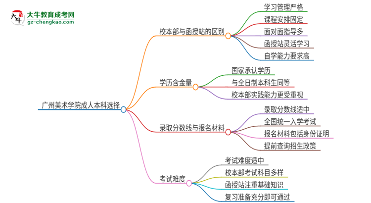廣州美術(shù)學(xué)院2025年成人本科：校本部與函授站哪個(gè)好？思維導(dǎo)圖
