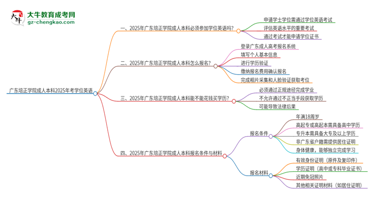 廣東培正學(xué)院成人本科2025年需要考學(xué)位英語嗎？思維導(dǎo)圖